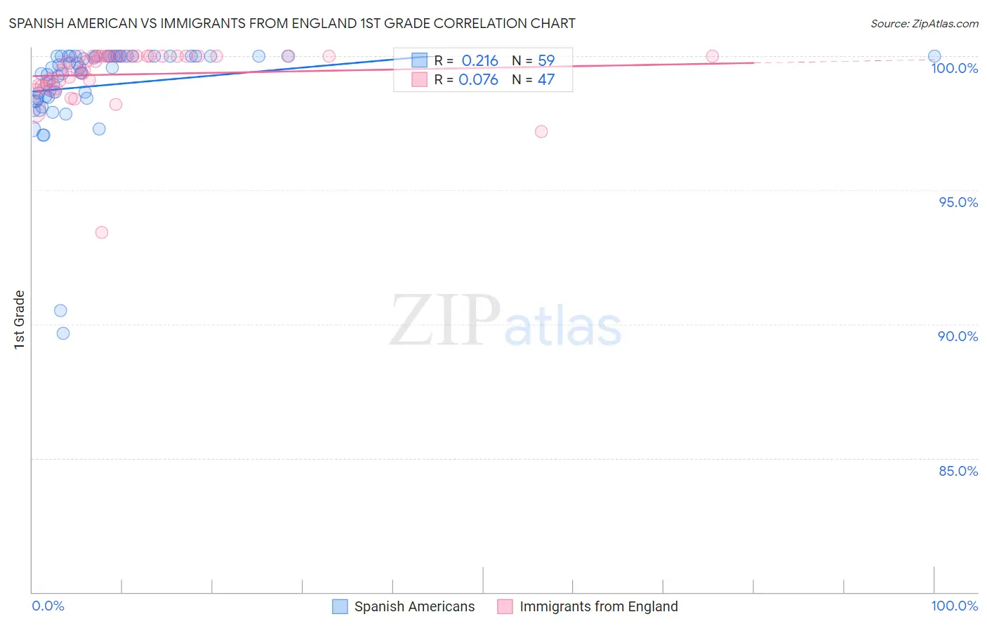 Spanish American vs Immigrants from England 1st Grade