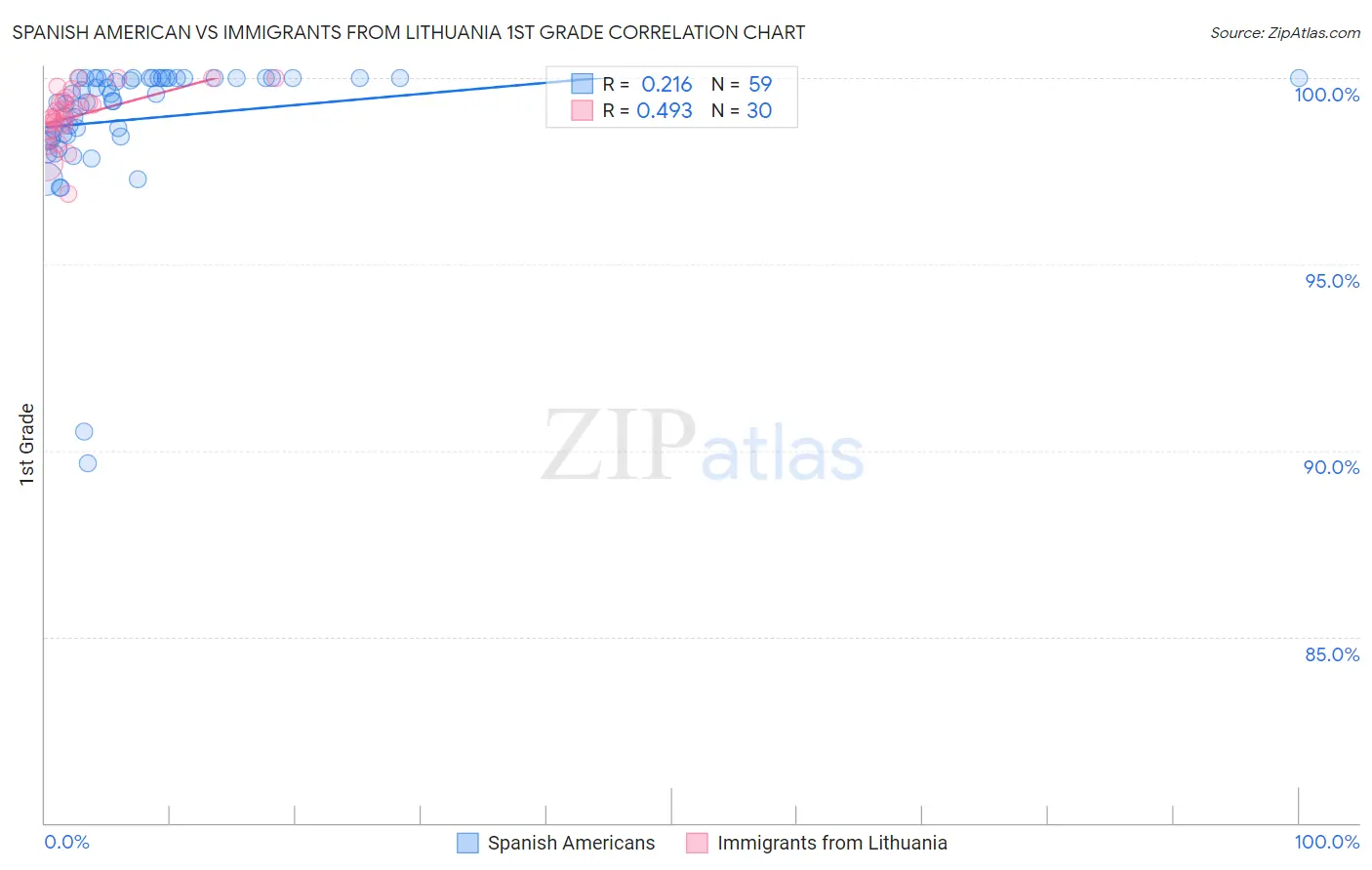 Spanish American vs Immigrants from Lithuania 1st Grade