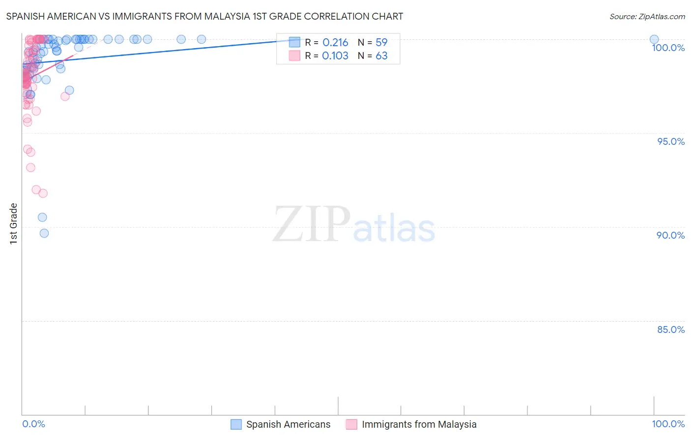 Spanish American vs Immigrants from Malaysia 1st Grade