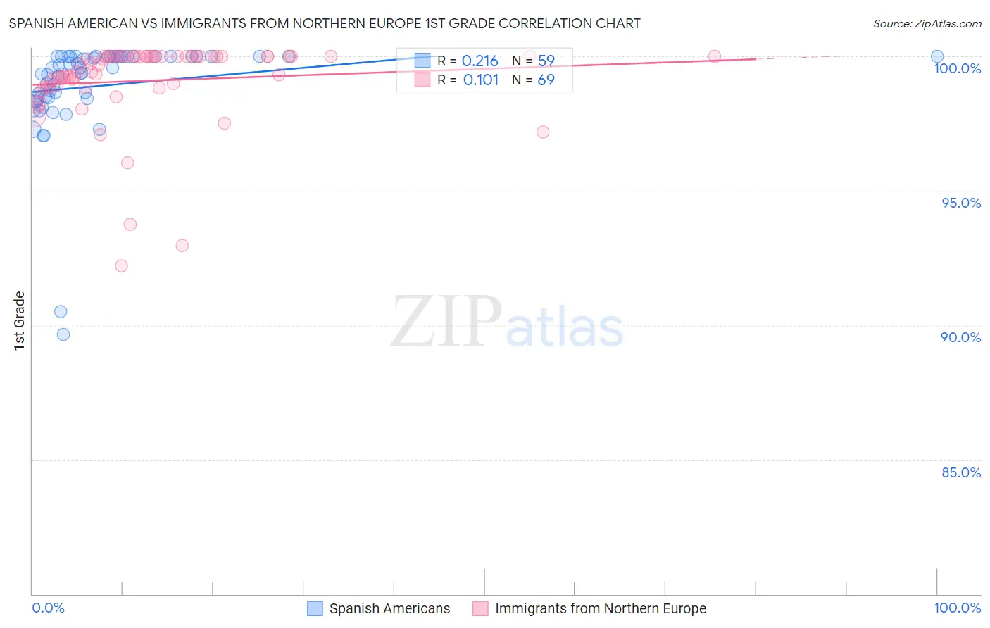 Spanish American vs Immigrants from Northern Europe 1st Grade
