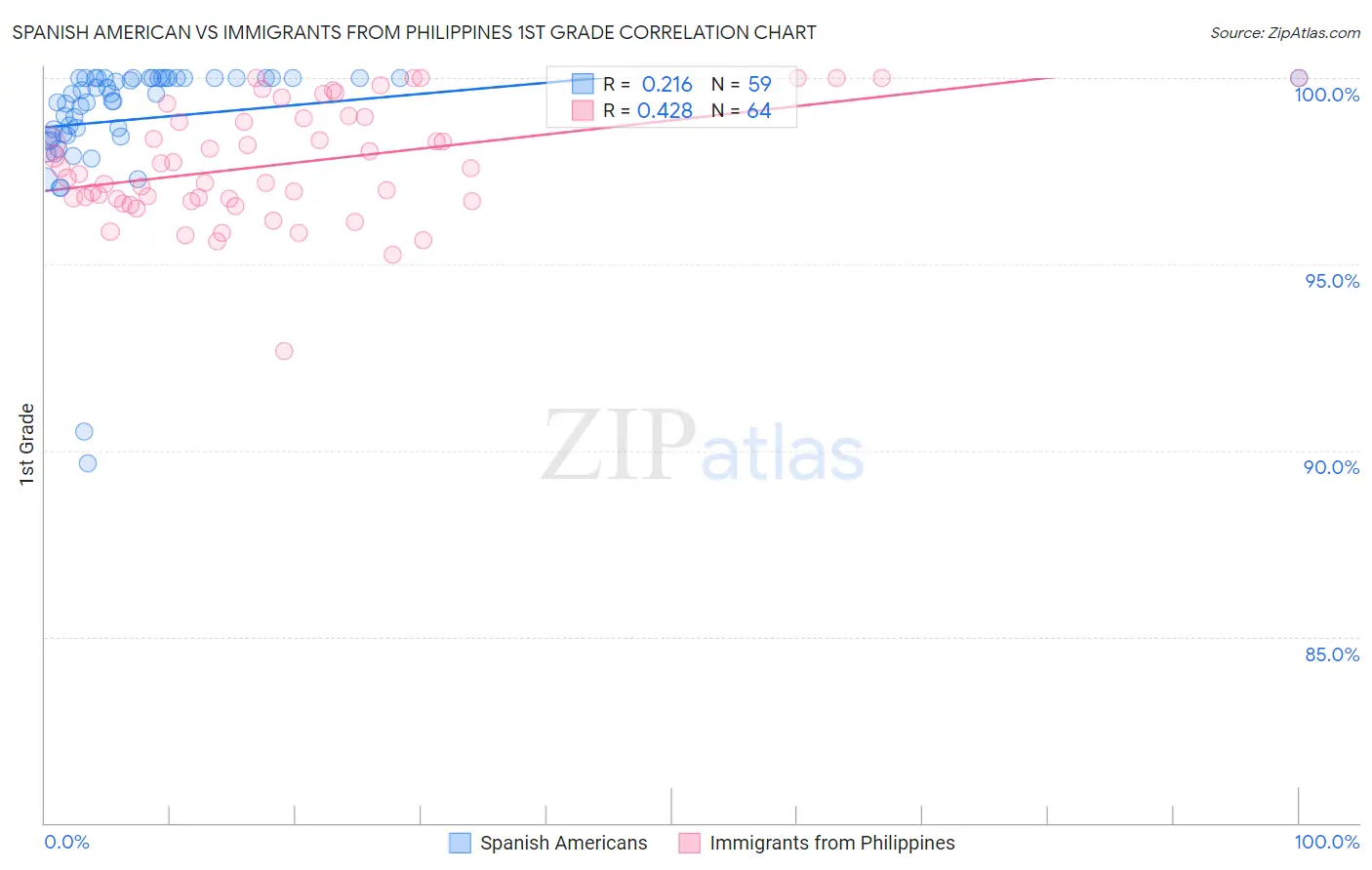 Spanish American vs Immigrants from Philippines 1st Grade