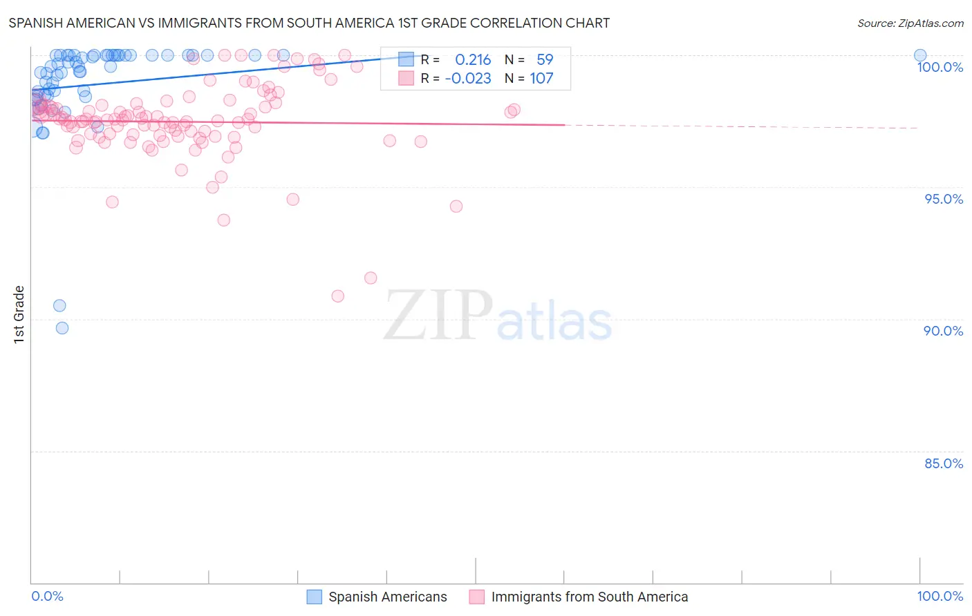 Spanish American vs Immigrants from South America 1st Grade