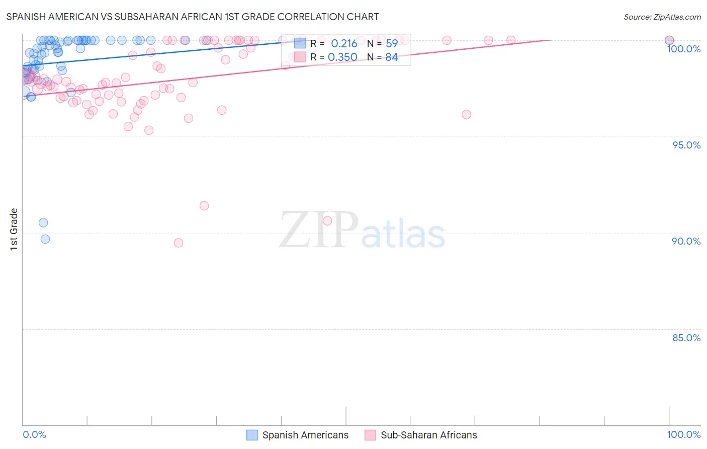 Spanish American vs Subsaharan African 1st Grade