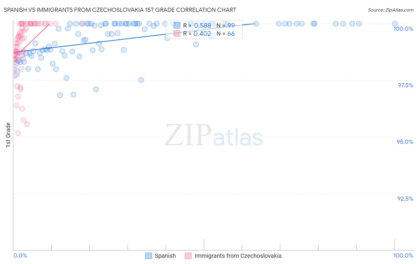 Spanish vs Immigrants from Czechoslovakia 1st Grade