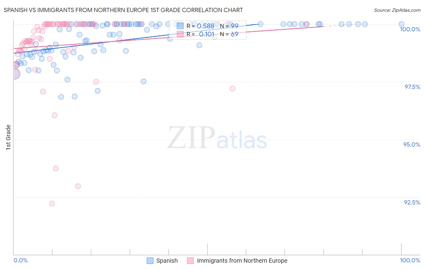Spanish vs Immigrants from Northern Europe 1st Grade