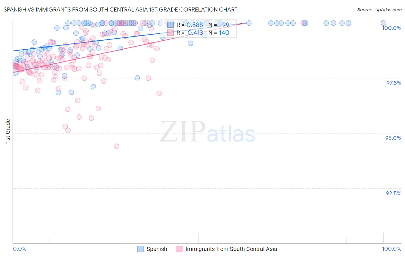 Spanish vs Immigrants from South Central Asia 1st Grade
