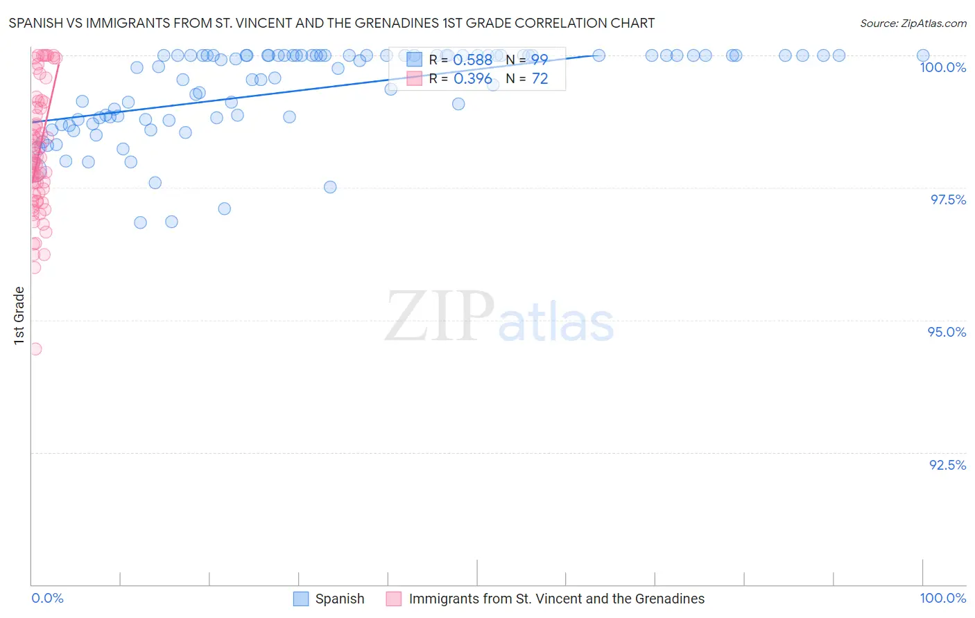Spanish vs Immigrants from St. Vincent and the Grenadines 1st Grade
