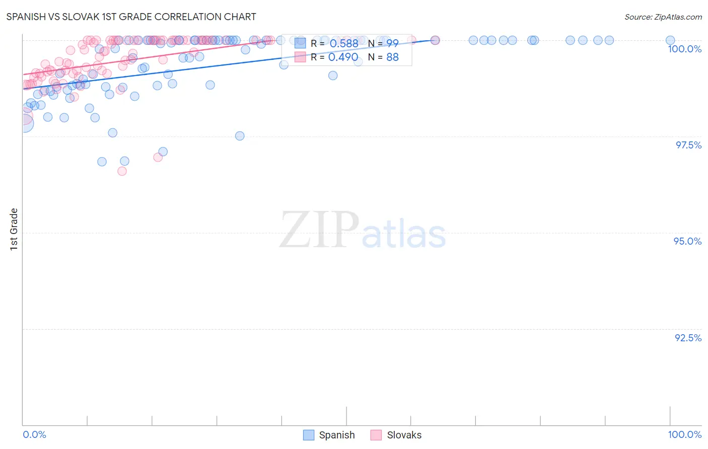 Spanish vs Slovak 1st Grade