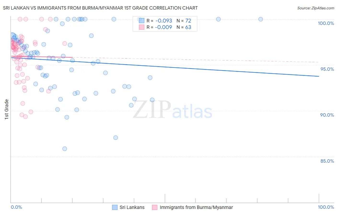 Sri Lankan vs Immigrants from Burma/Myanmar 1st Grade