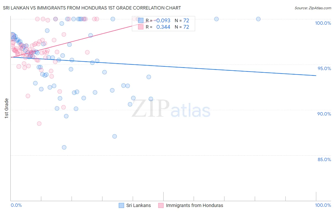 Sri Lankan vs Immigrants from Honduras 1st Grade