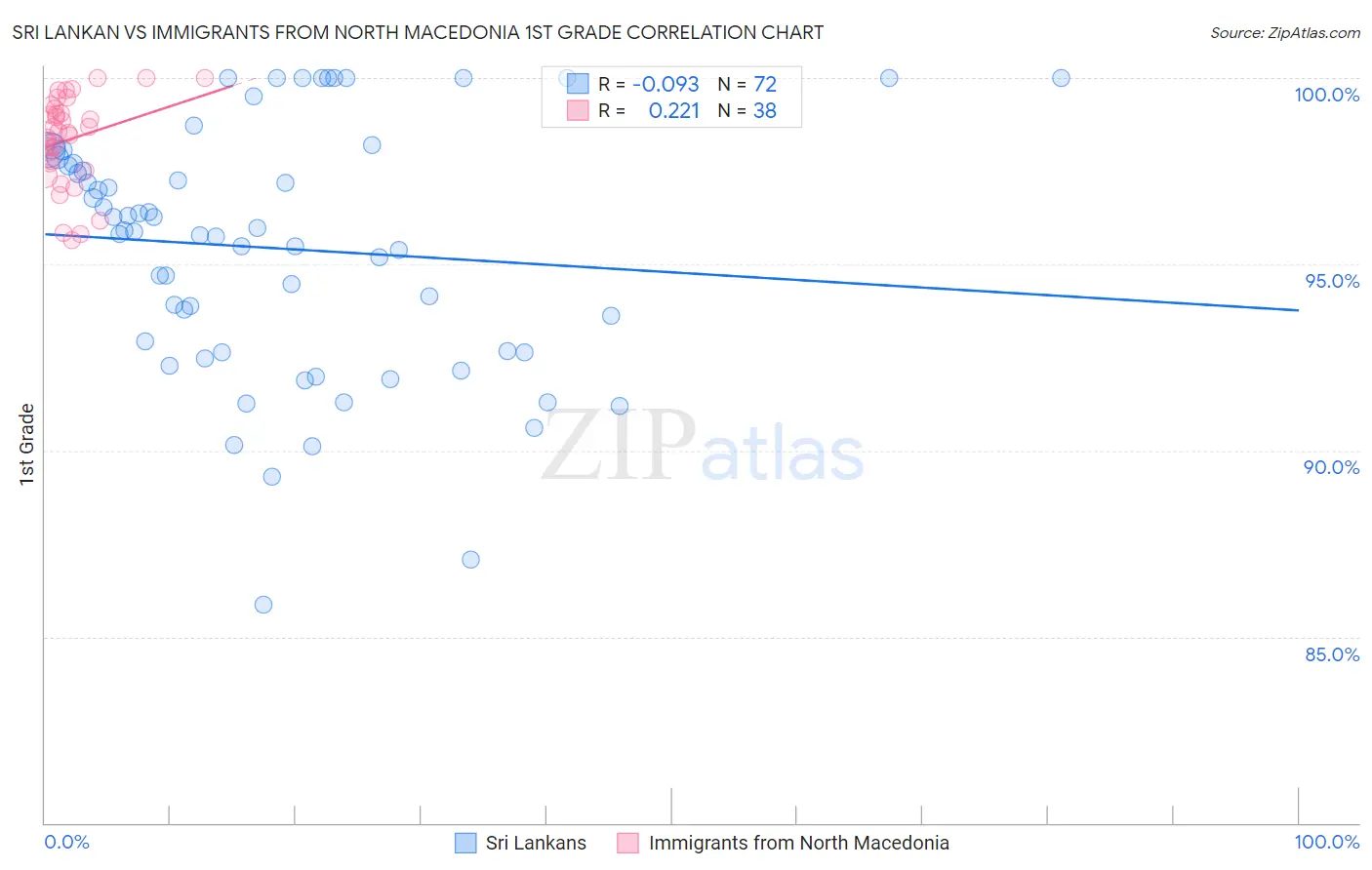 Sri Lankan vs Immigrants from North Macedonia 1st Grade