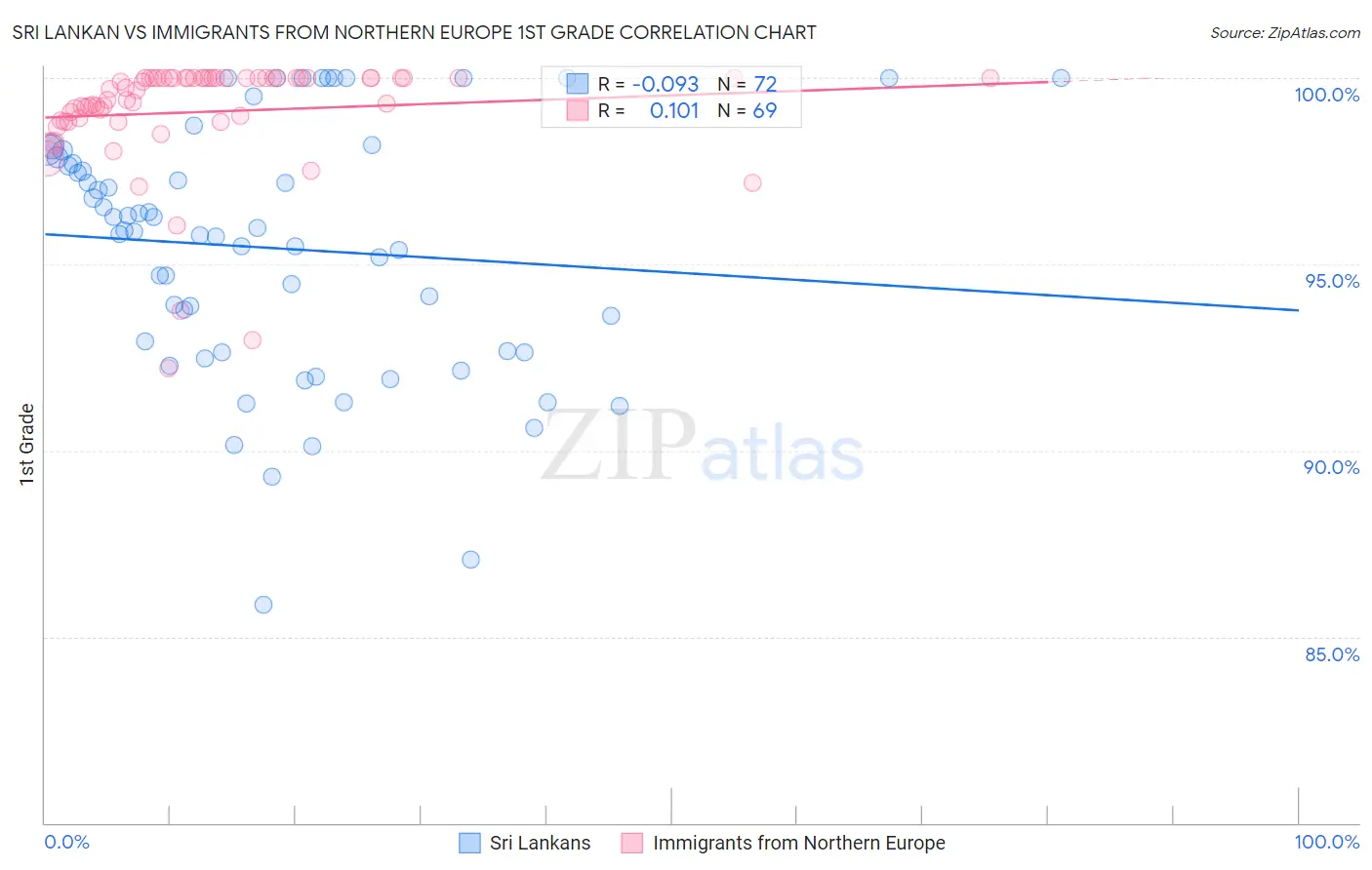 Sri Lankan vs Immigrants from Northern Europe 1st Grade