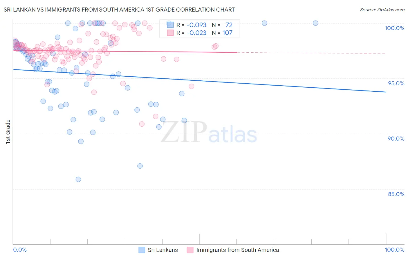 Sri Lankan vs Immigrants from South America 1st Grade