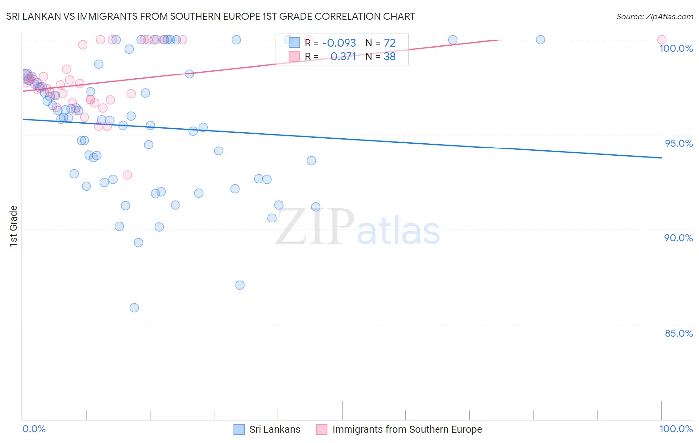 Sri Lankan vs Immigrants from Southern Europe 1st Grade