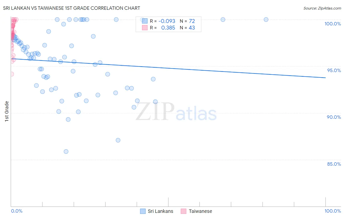 Sri Lankan vs Taiwanese 1st Grade
