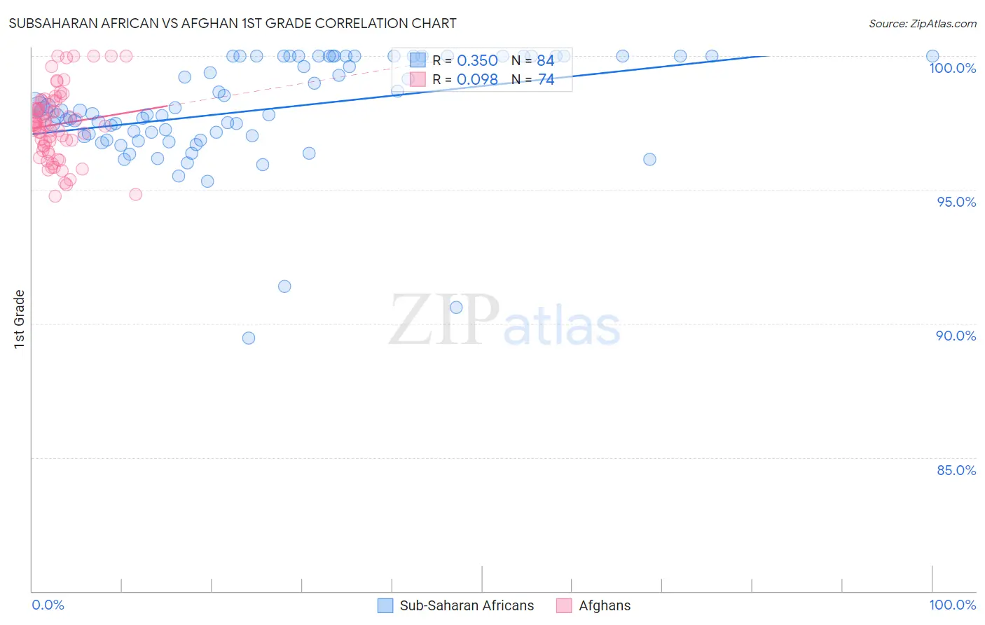 Subsaharan African vs Afghan 1st Grade
