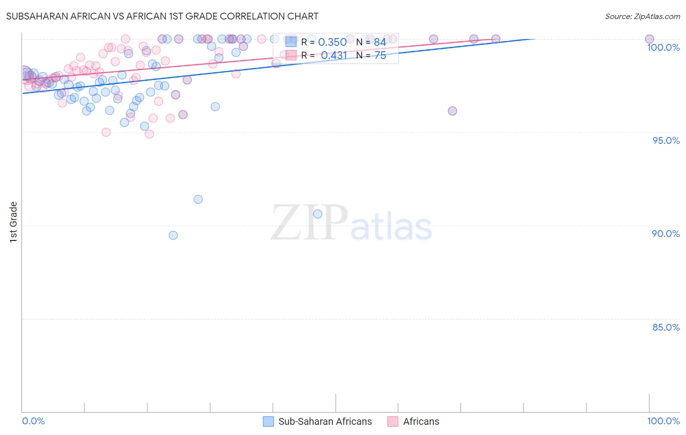 Subsaharan African vs African 1st Grade