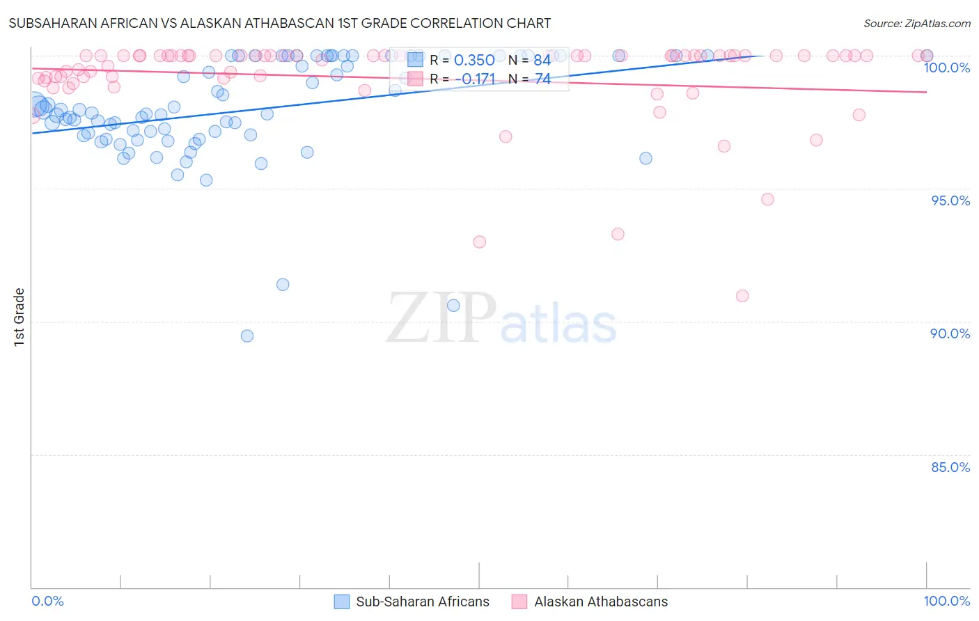 Subsaharan African vs Alaskan Athabascan 1st Grade