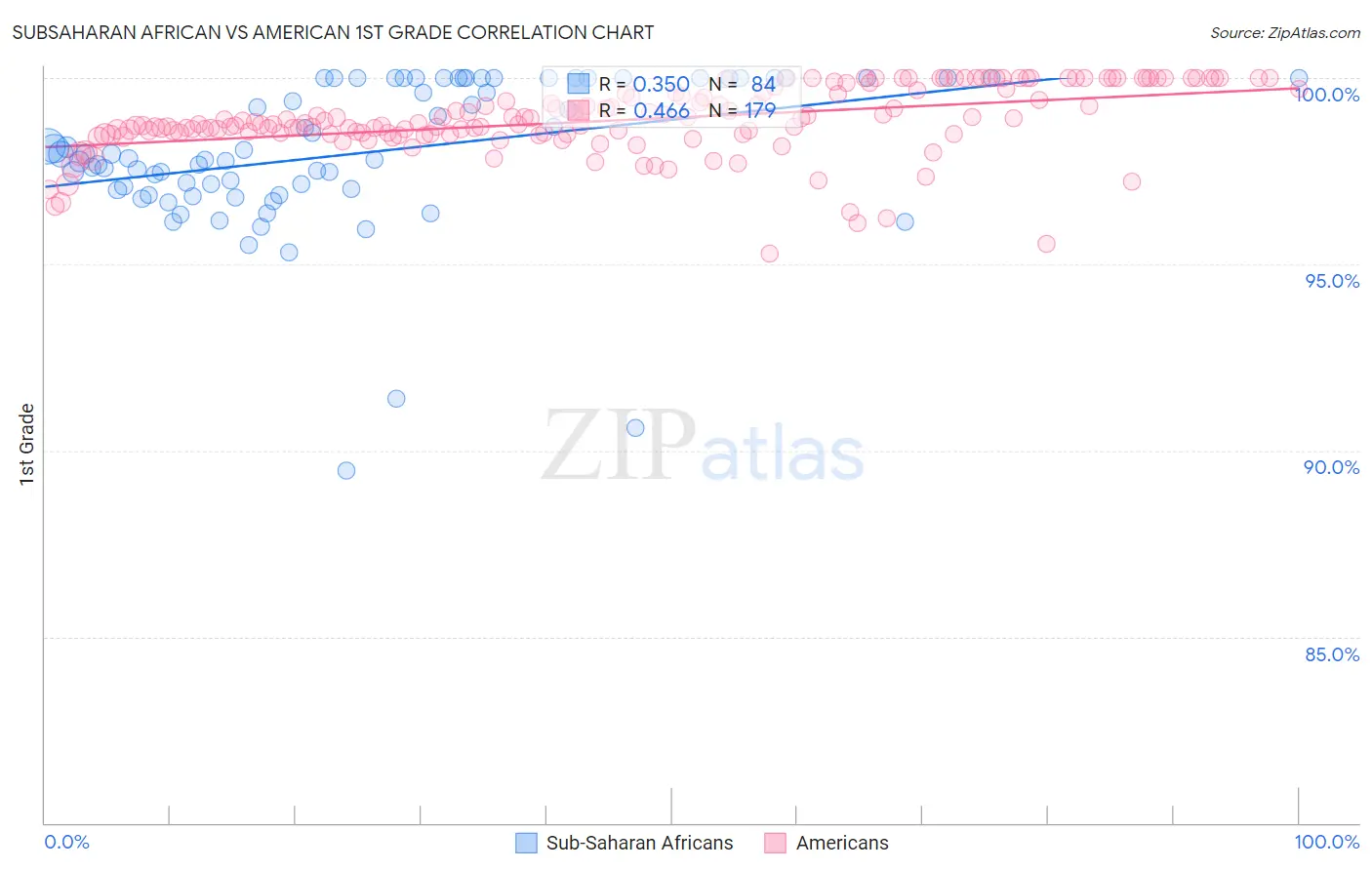 Subsaharan African vs American 1st Grade