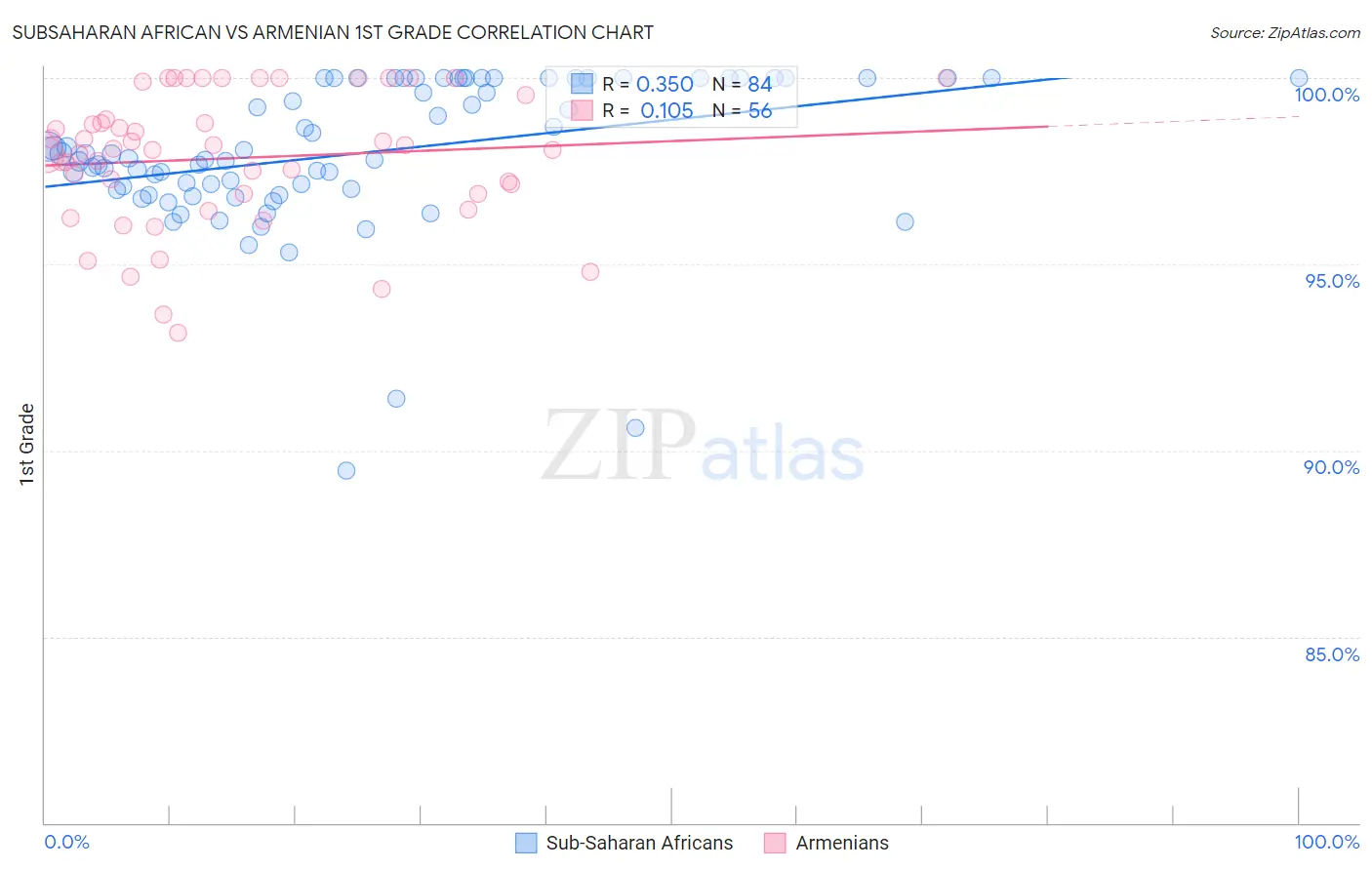 Subsaharan African vs Armenian 1st Grade