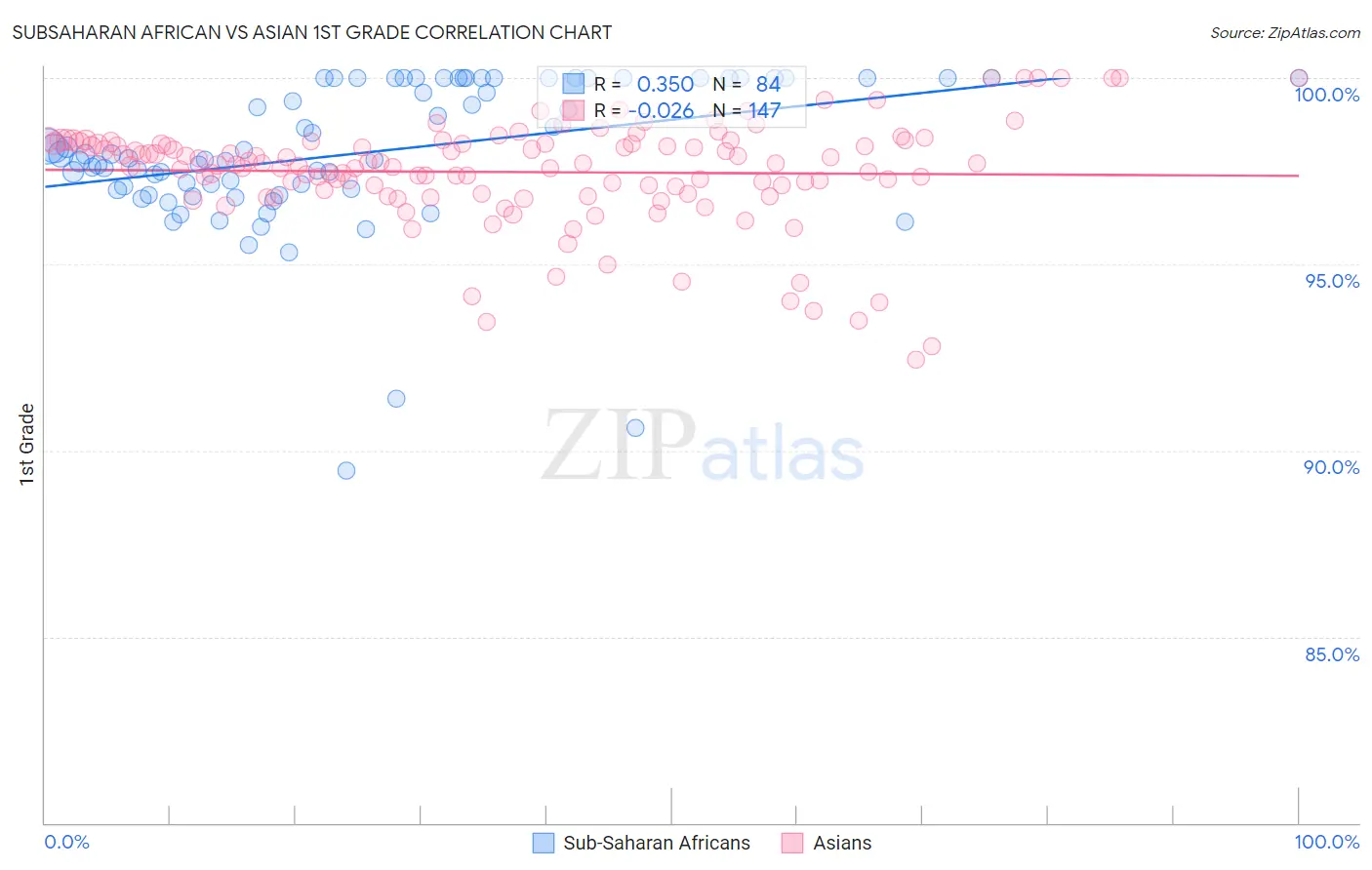 Subsaharan African vs Asian 1st Grade