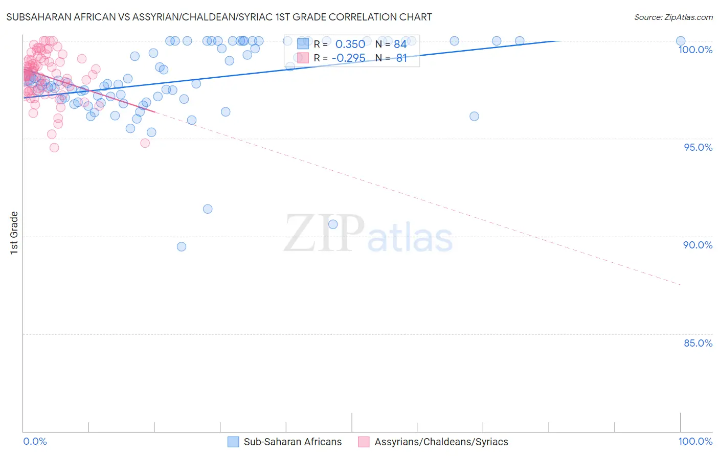 Subsaharan African vs Assyrian/Chaldean/Syriac 1st Grade