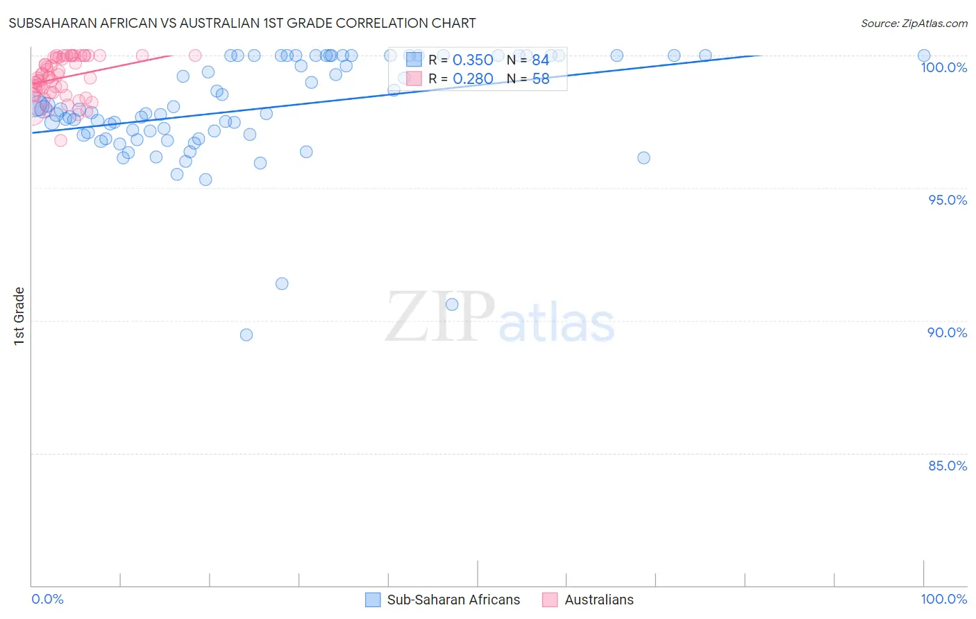 Subsaharan African vs Australian 1st Grade