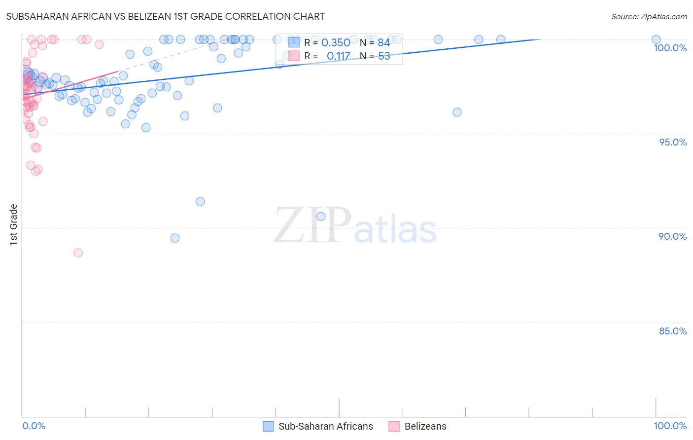 Subsaharan African vs Belizean 1st Grade