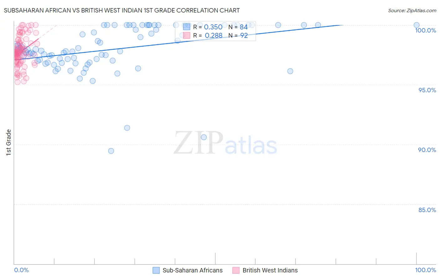 Subsaharan African vs British West Indian 1st Grade