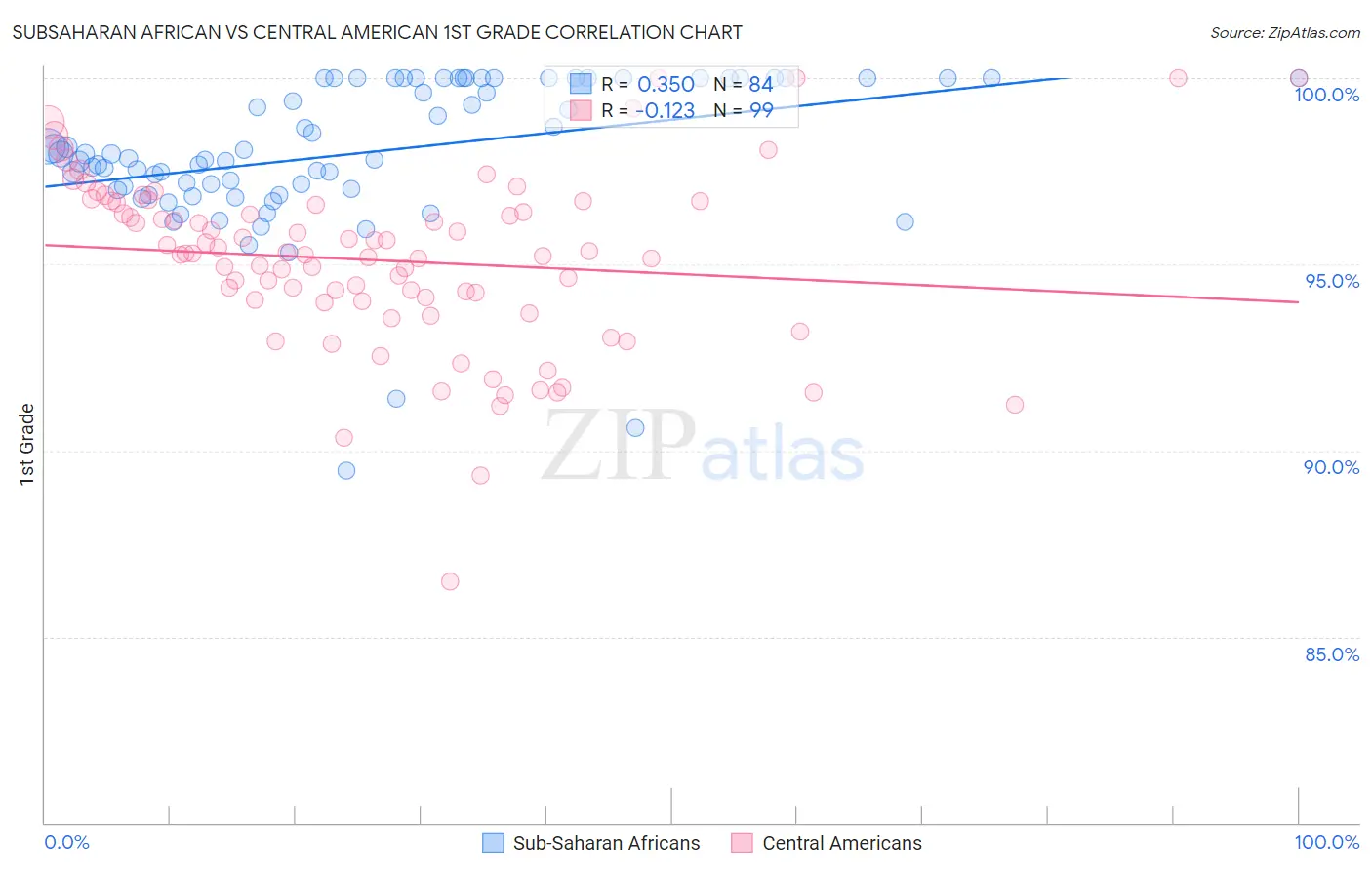 Subsaharan African vs Central American 1st Grade