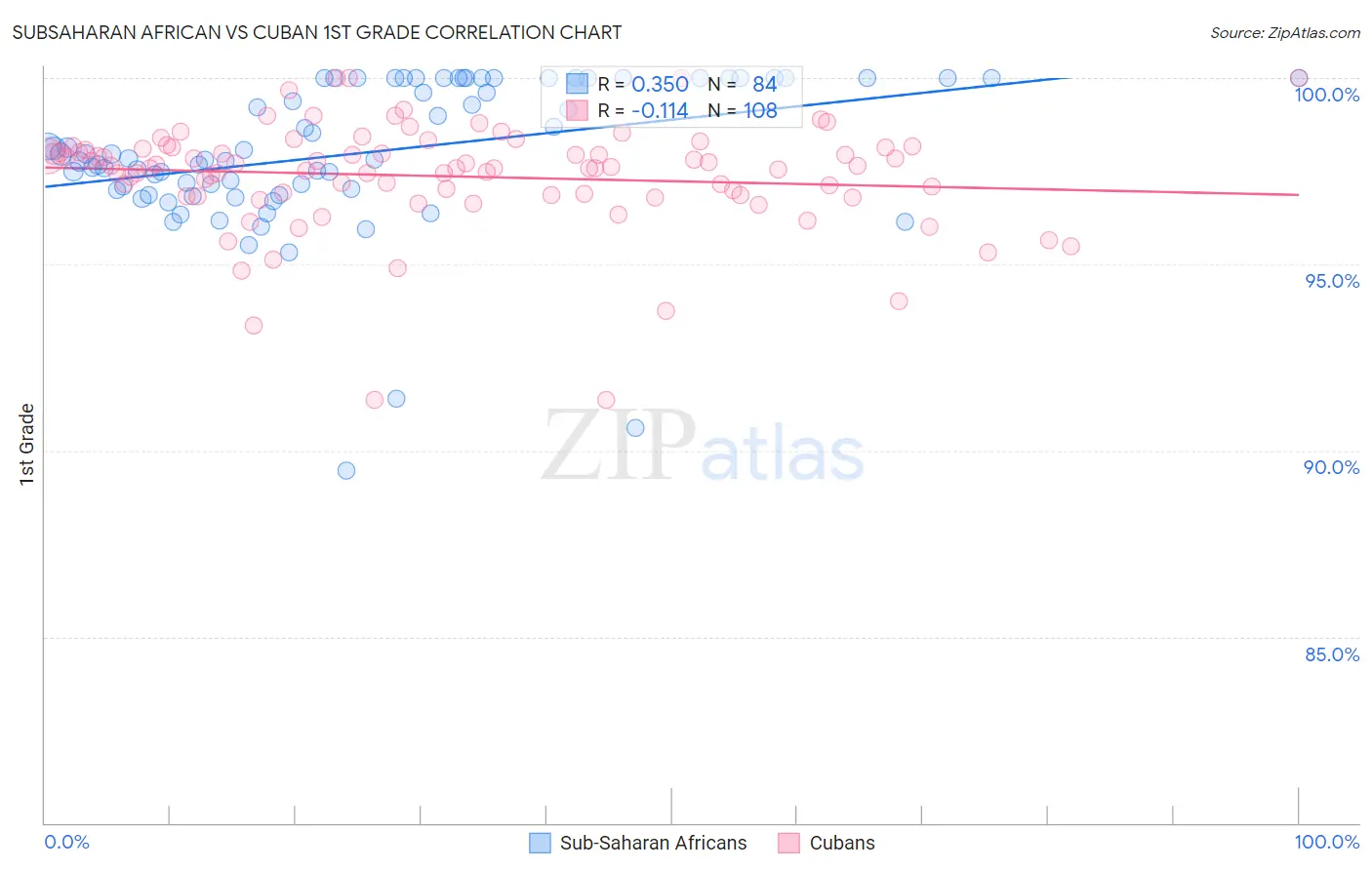 Subsaharan African vs Cuban 1st Grade