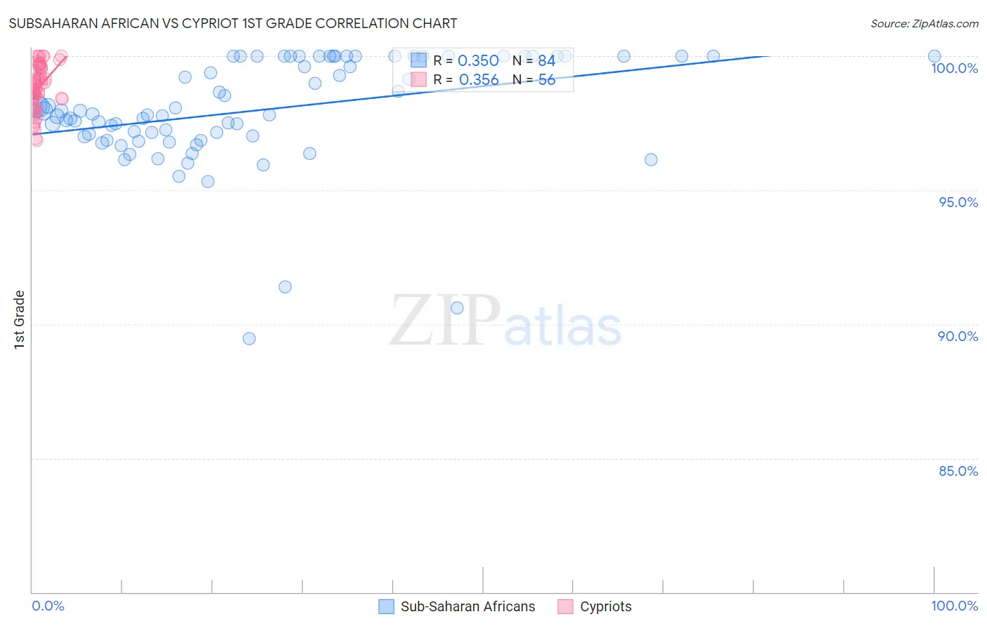 Subsaharan African vs Cypriot 1st Grade