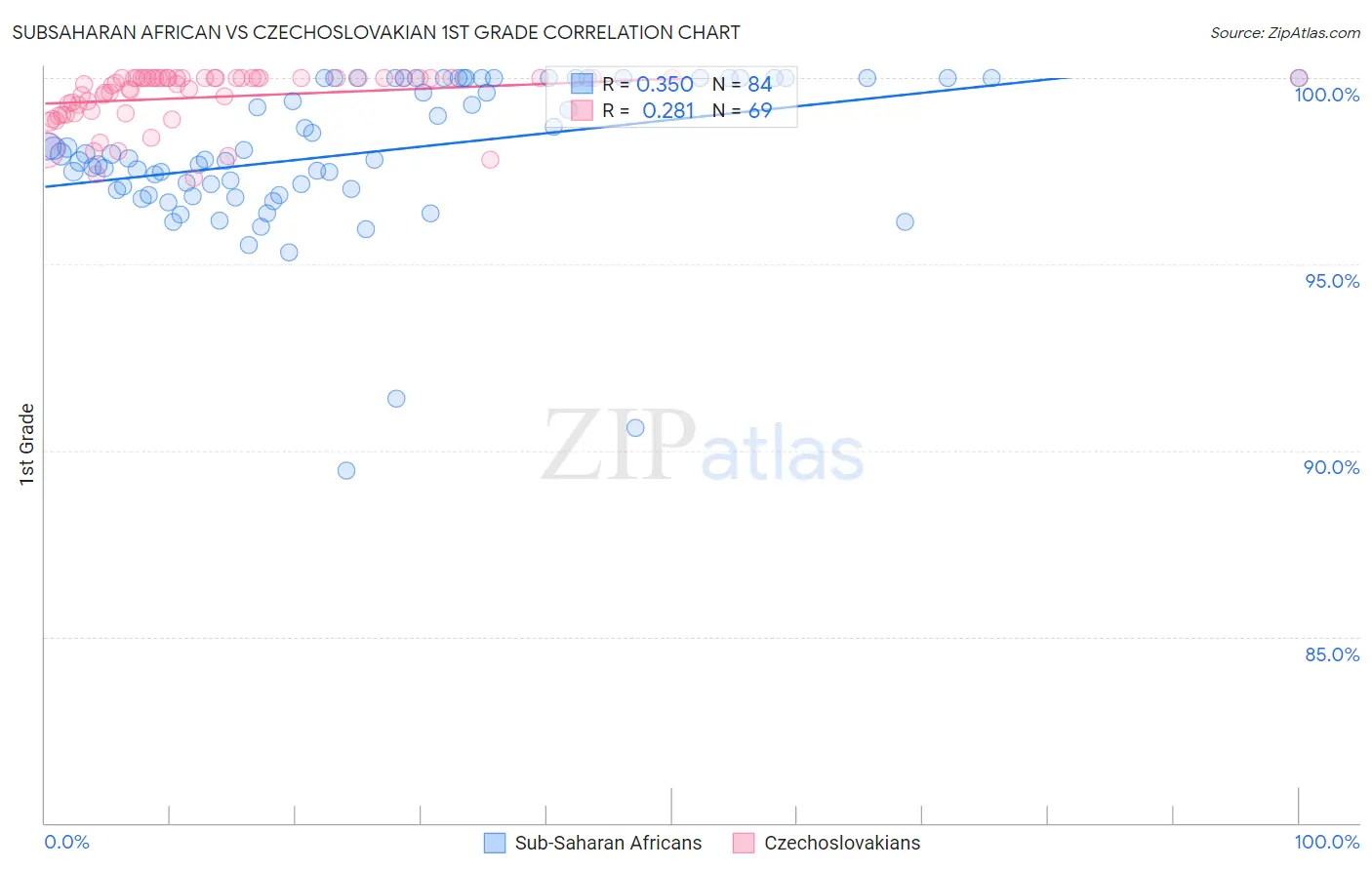 Subsaharan African vs Czechoslovakian 1st Grade