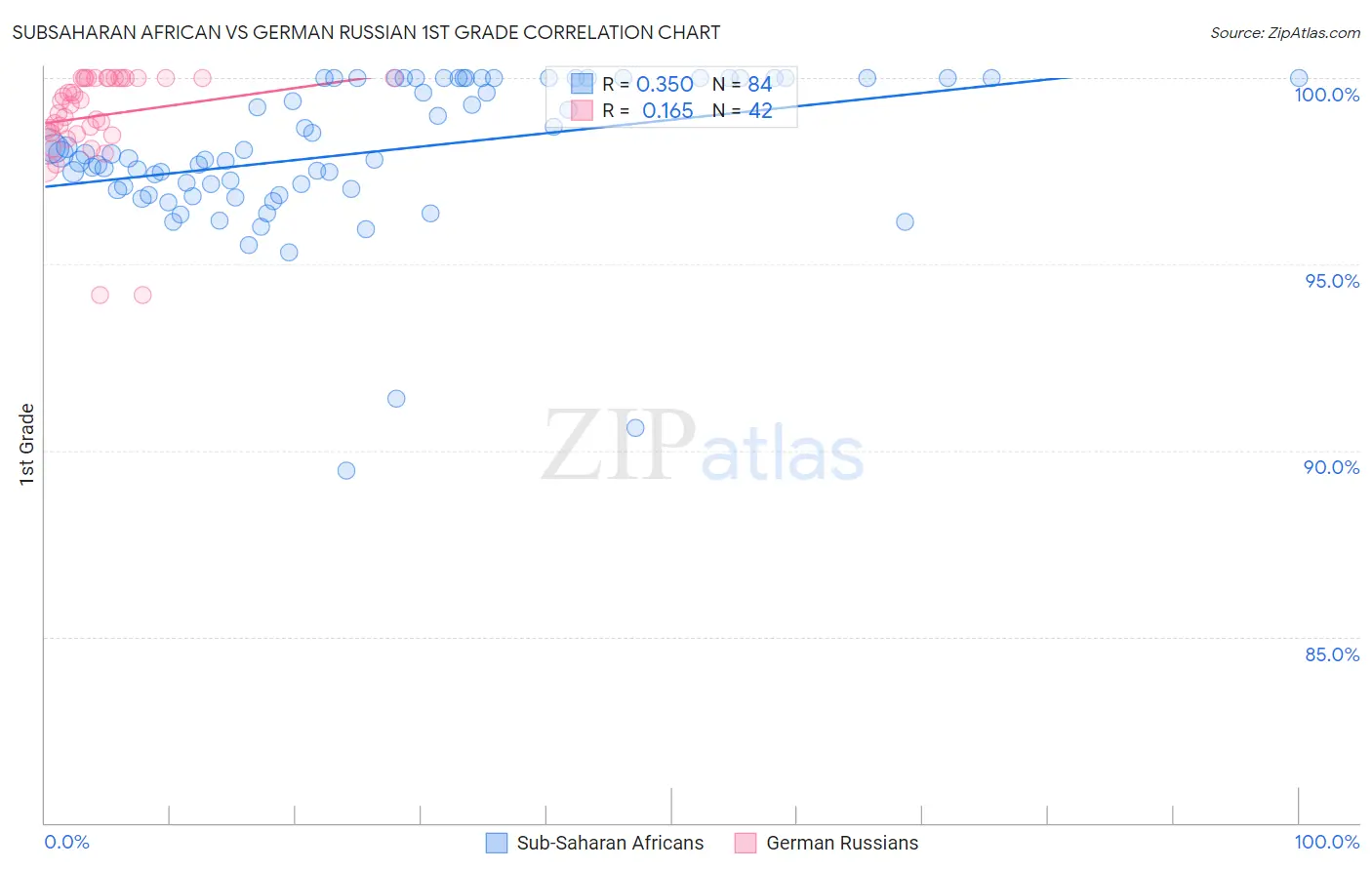 Subsaharan African vs German Russian 1st Grade