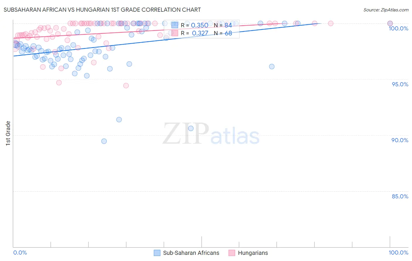 Subsaharan African vs Hungarian 1st Grade