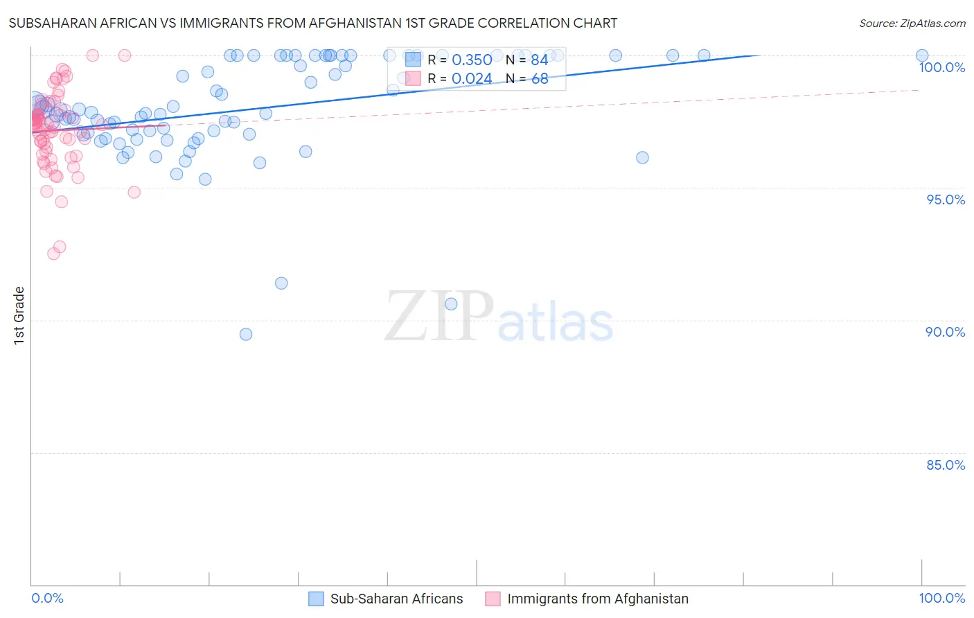 Subsaharan African vs Immigrants from Afghanistan 1st Grade