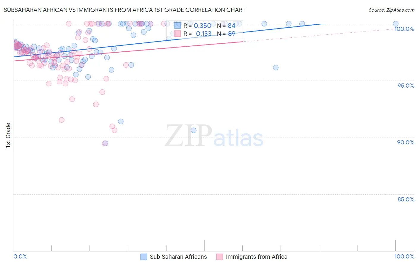 Subsaharan African vs Immigrants from Africa 1st Grade