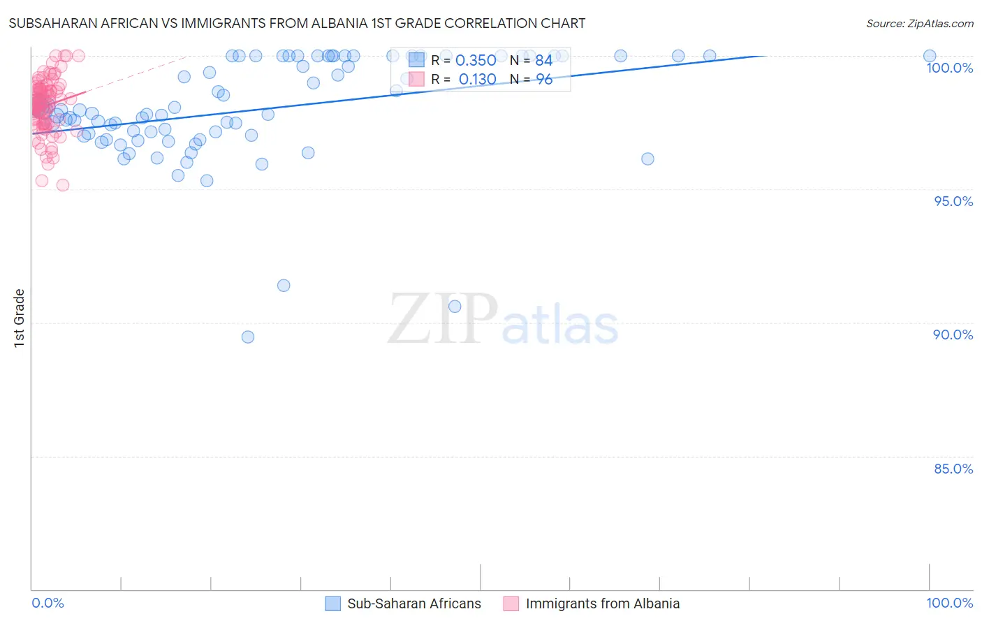 Subsaharan African vs Immigrants from Albania 1st Grade