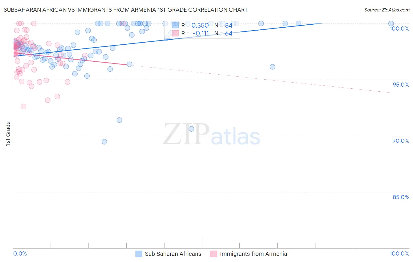 Subsaharan African vs Immigrants from Armenia 1st Grade