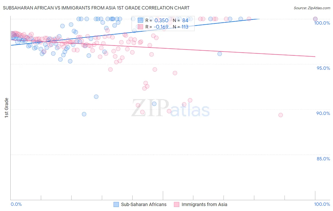 Subsaharan African vs Immigrants from Asia 1st Grade