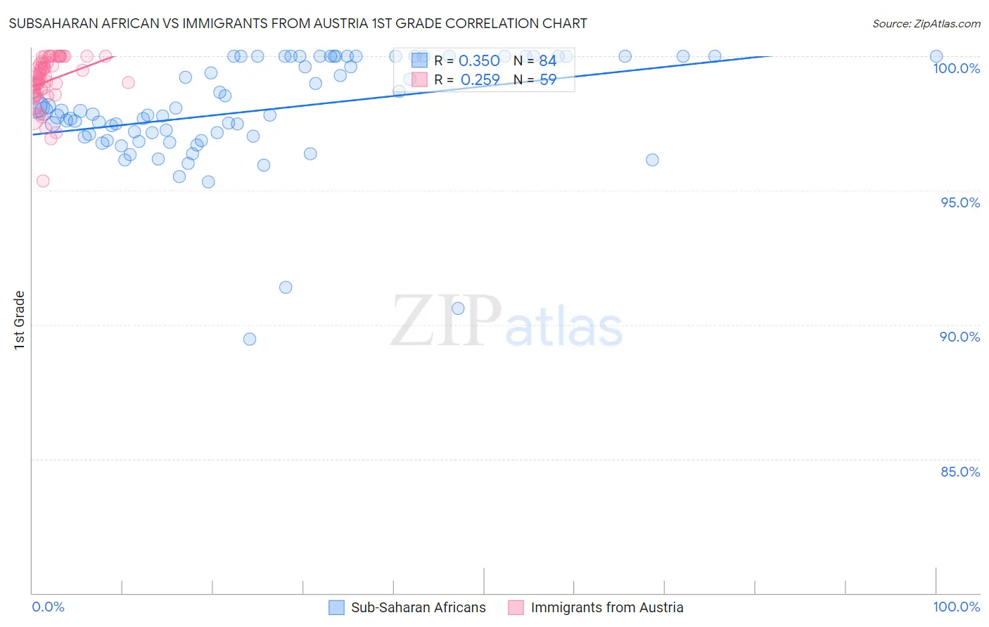 Subsaharan African vs Immigrants from Austria 1st Grade