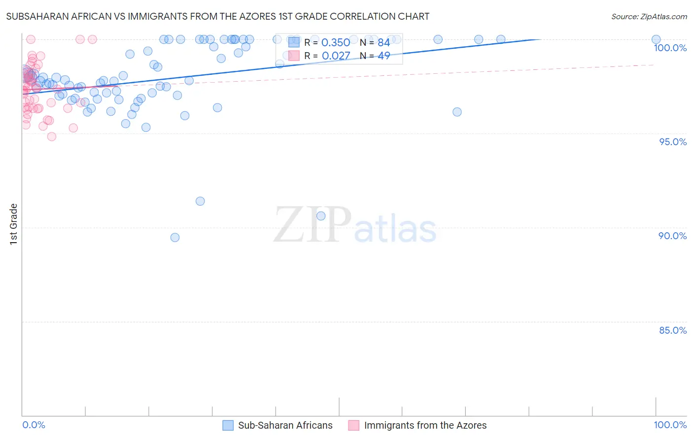 Subsaharan African vs Immigrants from the Azores 1st Grade