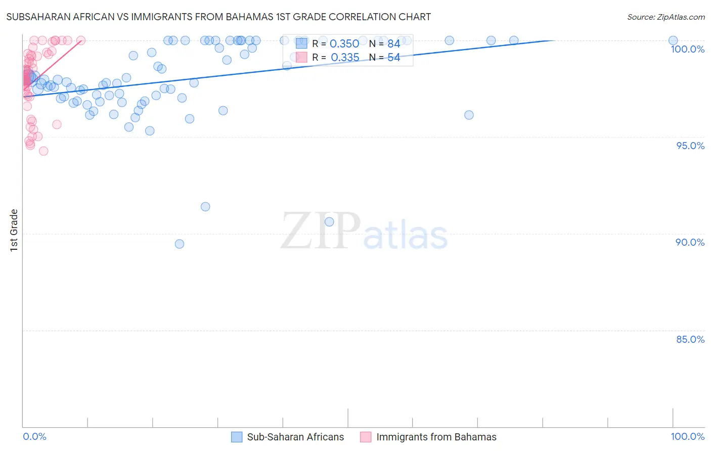 Subsaharan African vs Immigrants from Bahamas 1st Grade