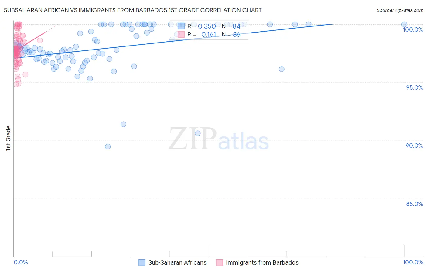 Subsaharan African vs Immigrants from Barbados 1st Grade