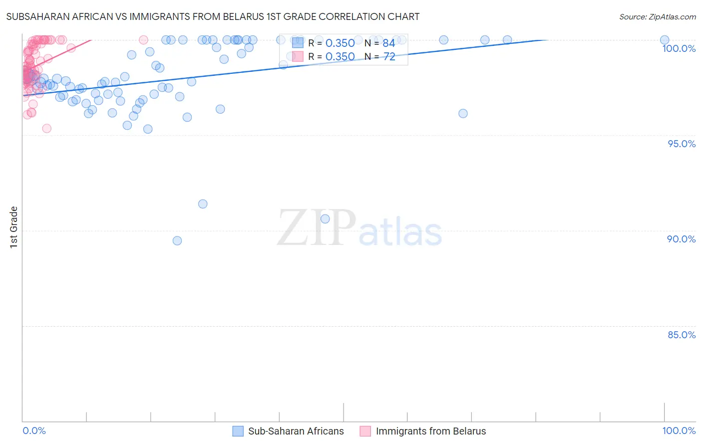 Subsaharan African vs Immigrants from Belarus 1st Grade