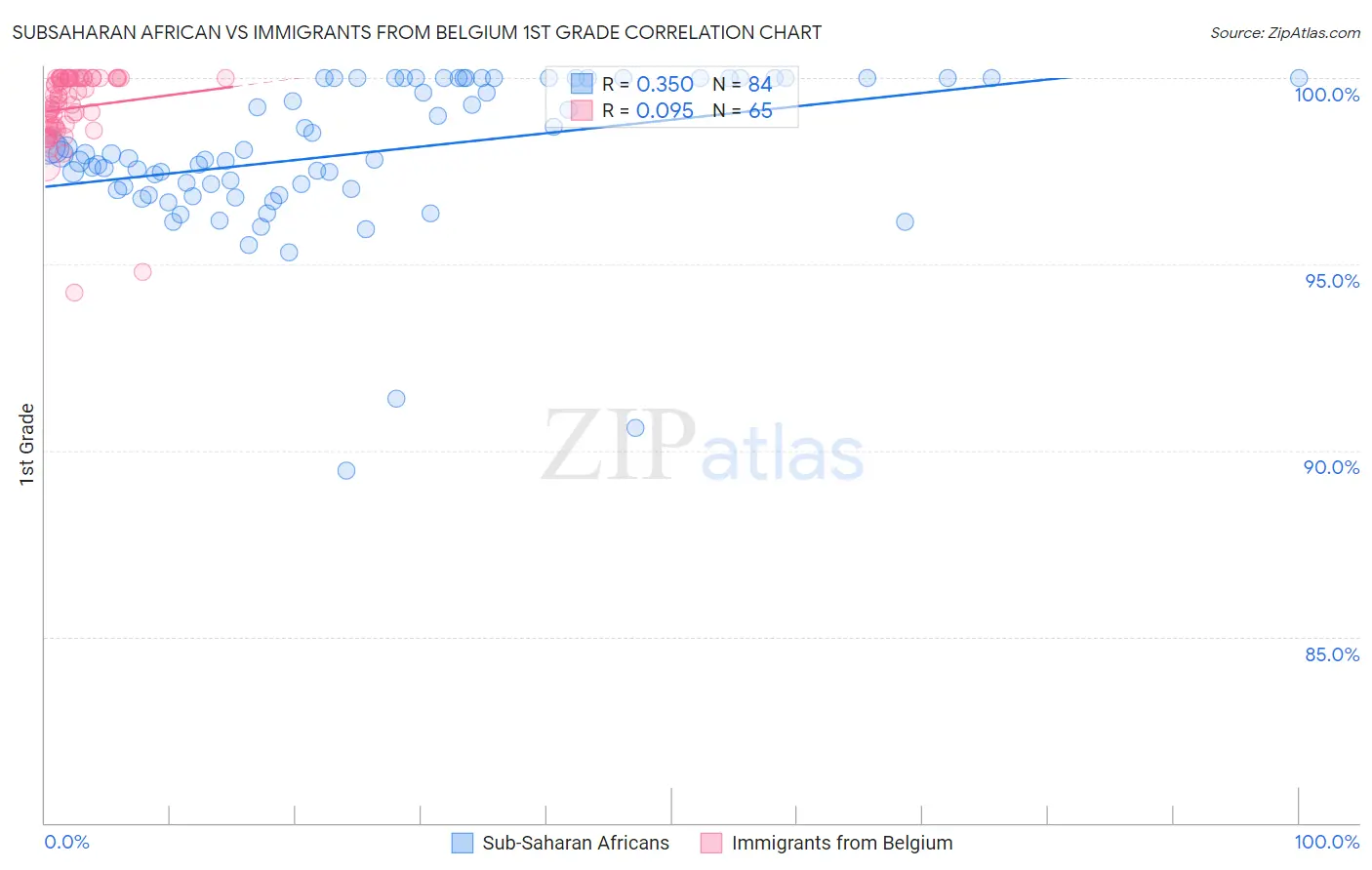 Subsaharan African vs Immigrants from Belgium 1st Grade