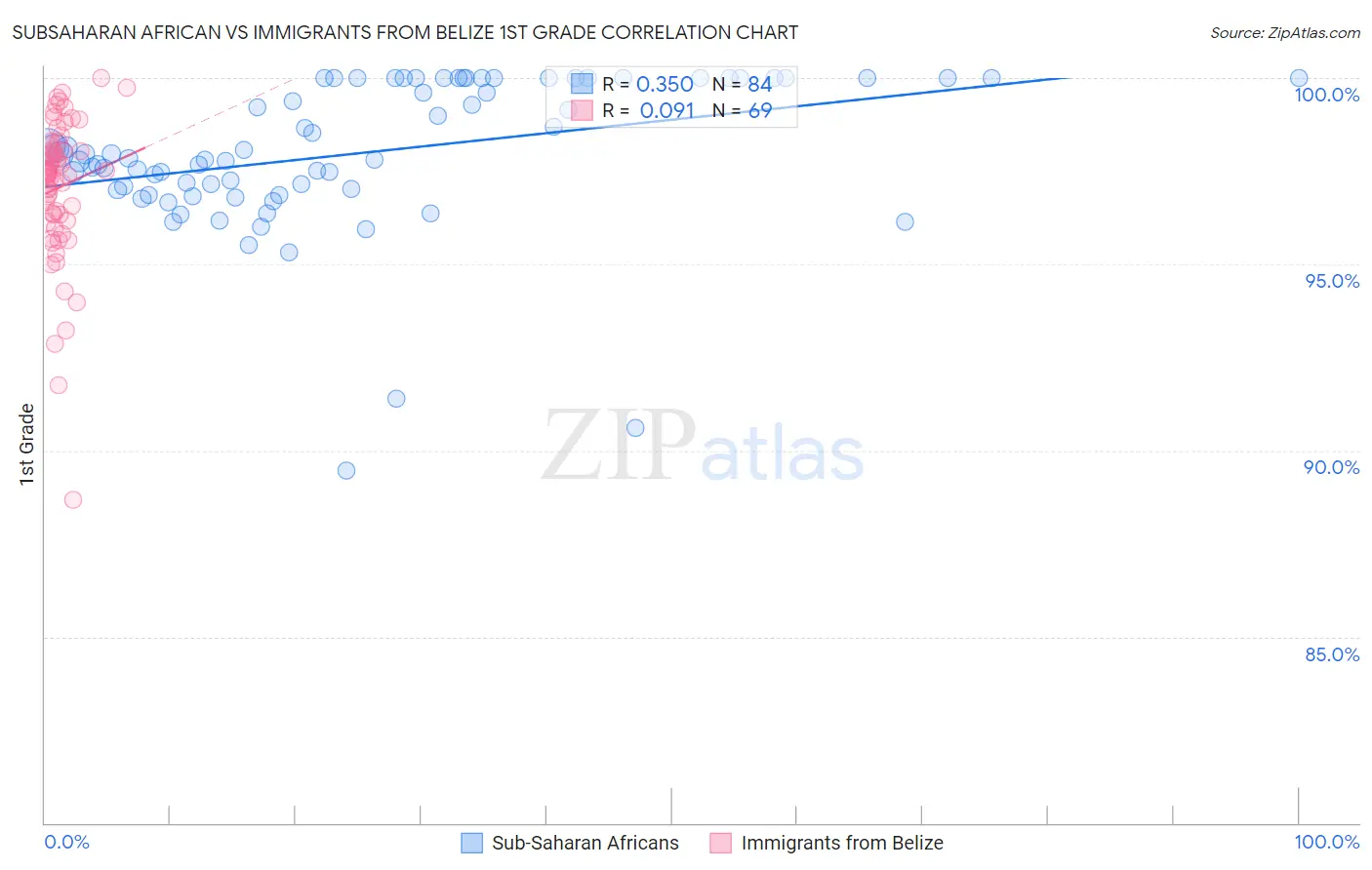 Subsaharan African vs Immigrants from Belize 1st Grade