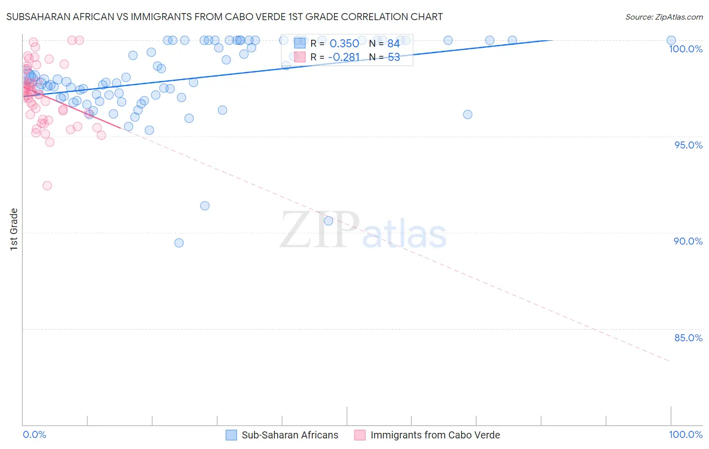 Subsaharan African vs Immigrants from Cabo Verde 1st Grade