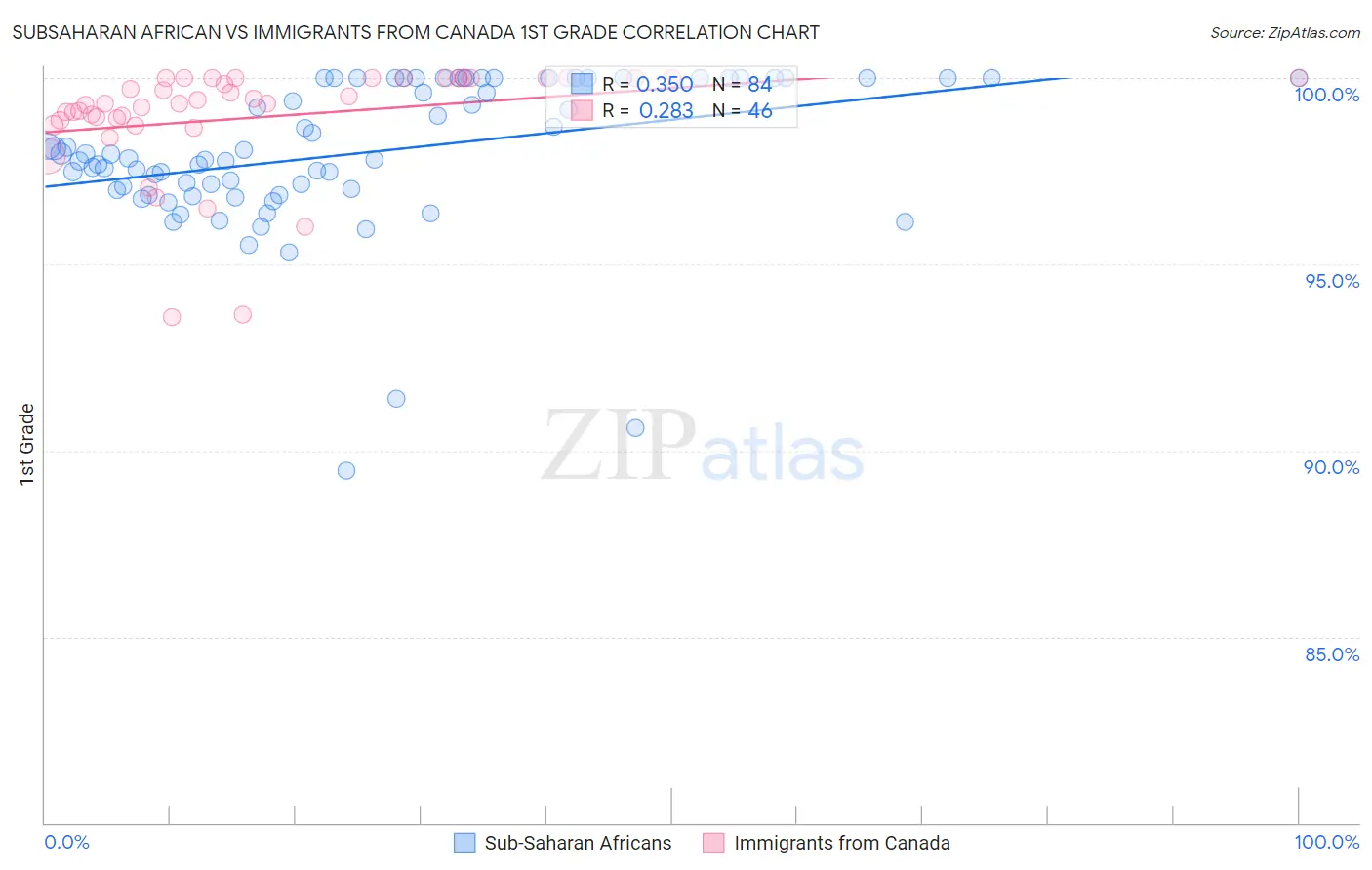 Subsaharan African vs Immigrants from Canada 1st Grade