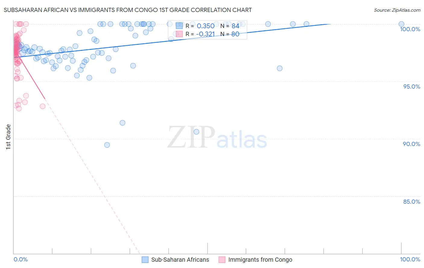 Subsaharan African vs Immigrants from Congo 1st Grade